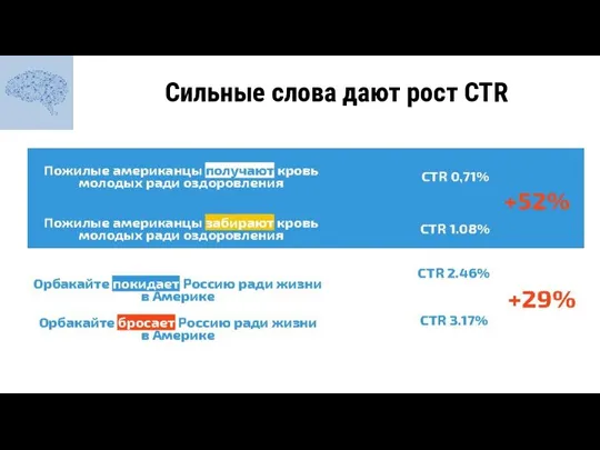 Сильные слова дают рост CTR