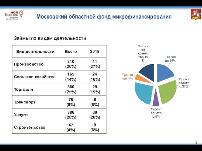 Московский областной фонд микрофинансирования Займы по видам деятельности