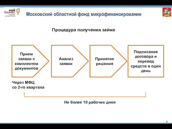 Московский областной фонд микрофинансирования Анализ заявки Прием заявки с комплектом документов Принятие