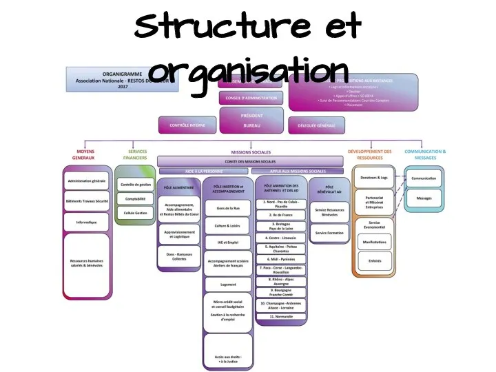 Structure et organisation