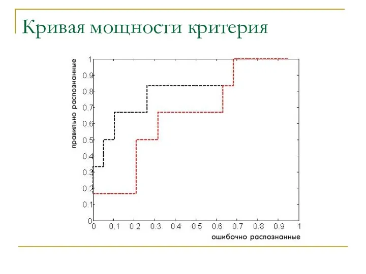 Кривая мощности критерия