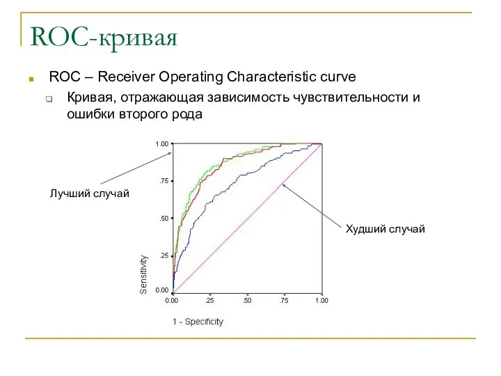 ROC-кривая ROC – Receiver Operating Characteristic curve Кривая, отражающая зависимость чувствительности и