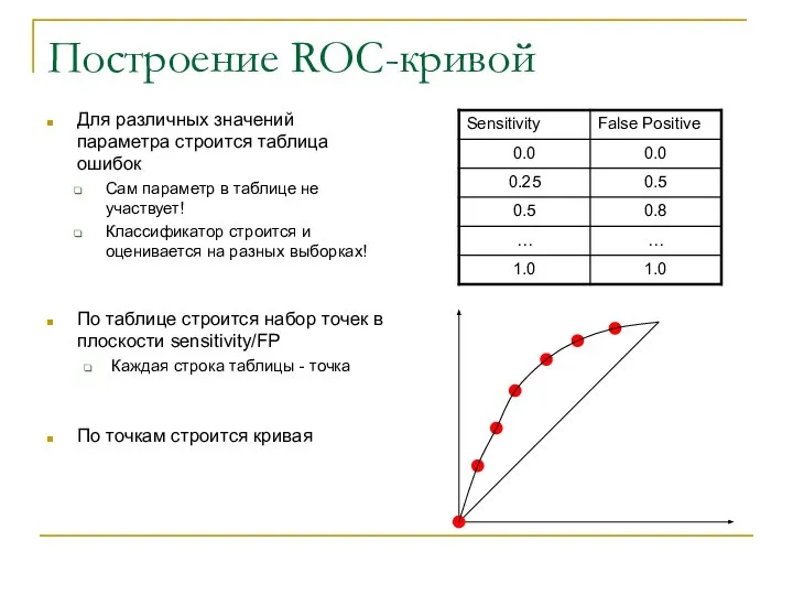 Построение ROC-кривой Для различных значений параметра строится таблица ошибок Сам параметр в