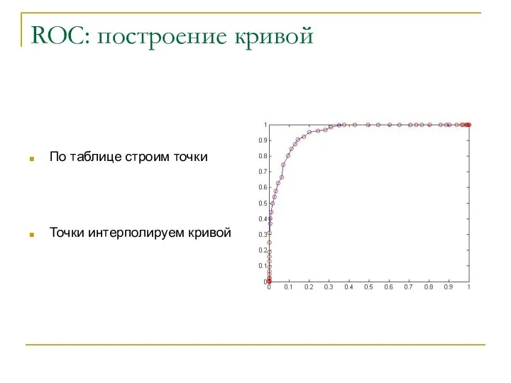 ROC: построение кривой По таблице строим точки Точки интерполируем кривой