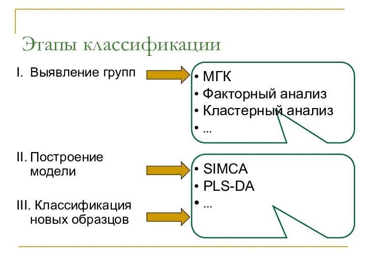 Этапы классификации I. Выявление групп II. Построение модели III. Классификация новых образцов