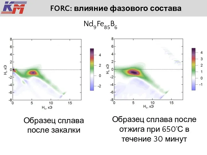 FORC: влияние фазового состава Образец сплава после закалки Образец сплава после отжига