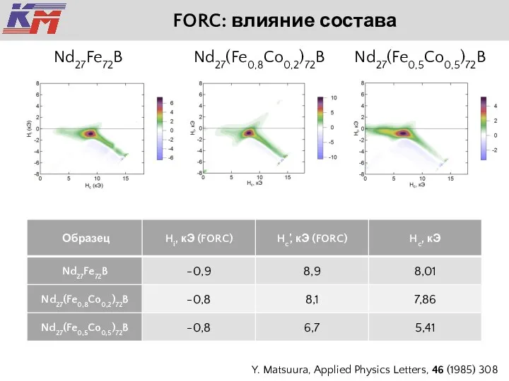 FORC: влияние состава Nd27Fe72B Nd27(Fe0,8Co0,2)72B Nd27(Fe0,5Co0,5)72B Y. Matsuura, Applied Physics Letters, 46 (1985) 308