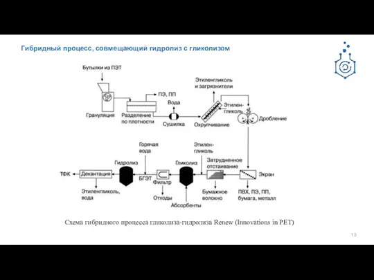 Схема гибридного процесса гликолиза-гидролиза Renew (Innovations in PET) Гибридный процесс, совмещающий гидролиз с гликолизом