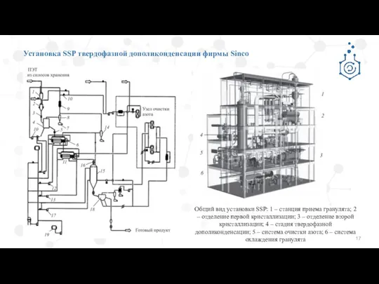 Установка SSP твердофазной дополиконденсации фирмы Sinco Общий вид установки SSP: 1 –