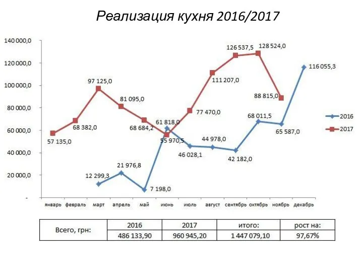 Реализация кухня 2016/2017