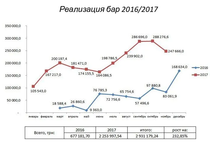 Реализация бар 2016/2017