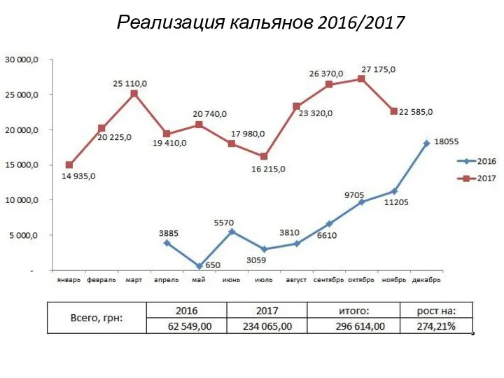 Реализация кальянов 2016/2017