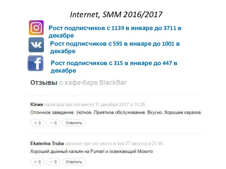 Internet, SMM 2016/2017 Рост подписчиков с 1139 в январе до 3711 в