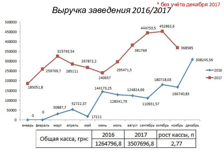 Выручка заведения 2016/2017 * без учёта декабря 2017 г.