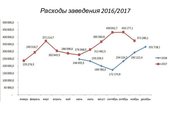 Расходы заведения 2016/2017