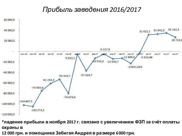 Прибыль заведения 2016/2017 *падение прибыли в ноября 2017 г. связано с увеличением