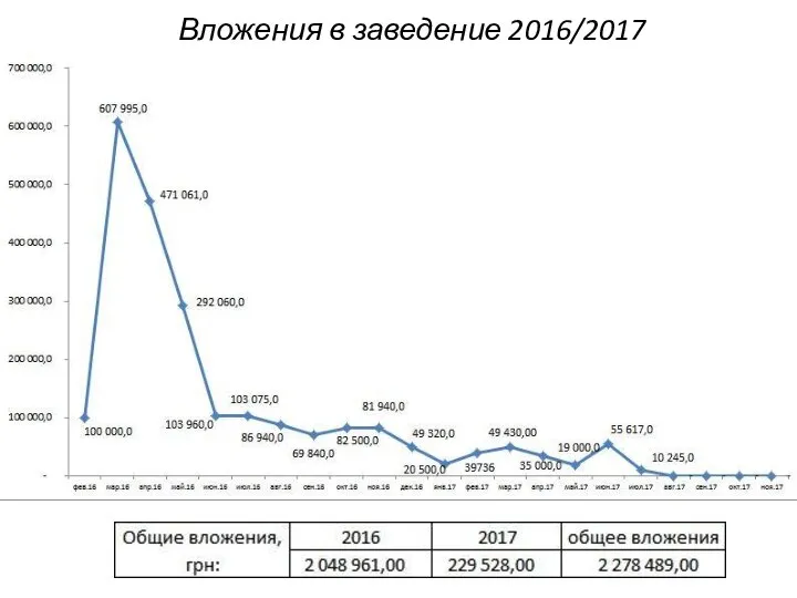 Вложения в заведение 2016/2017