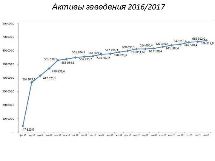 Активы заведения 2016/2017