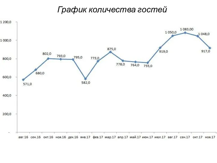 График количества гостей