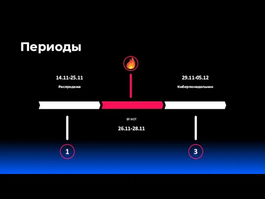 Периоды 14.11-25.11 Распродажа BF HOT 26.11-28.11 1 29.11-05.12 Киберпонедельник 3