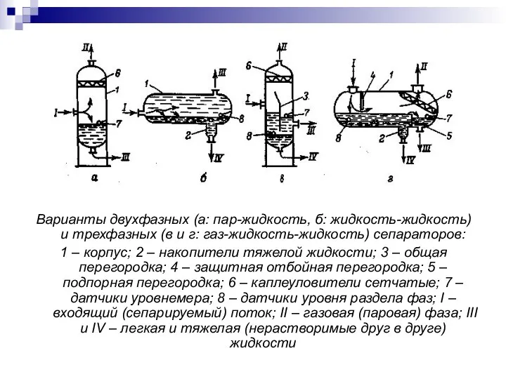 Варианты двухфазных (а: пар-жидкость, б: жидкость-жидкость) и трехфазных (в и г: газ-жидкость-жидкость)