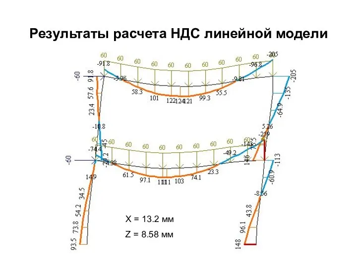 Результаты расчета НДС линейной модели Х = 13.2 мм Z = 8.58 мм