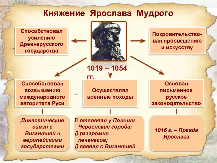 Княжение Ярослава Мудрого 1019 – 1054 гг. Способствовал усилению Древнерусского государства Покровительство-вал