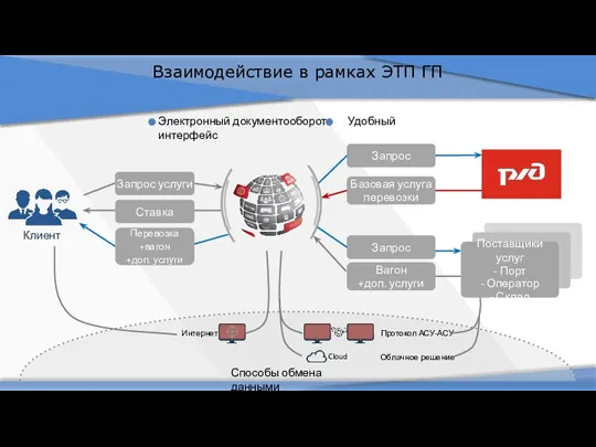 Взаимодействие в рамках ЭТП ГП Запрос услуги Ставка Перевозка +вагон +доп. услуги