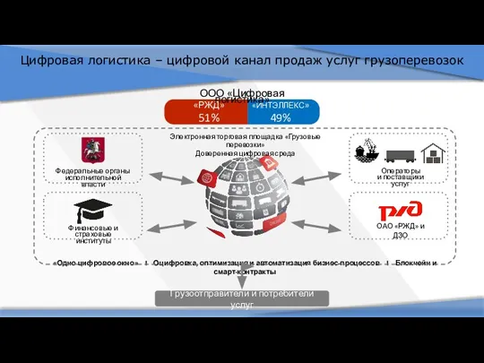 Цифровая логистика – цифровой канал продаж услуг грузоперевозок Операторы и поставщики услуг