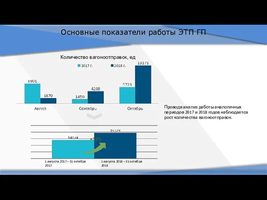 Основные показатели работы ЭТП ГП +33% Проводя анализ работы аналогичных периодов 2017