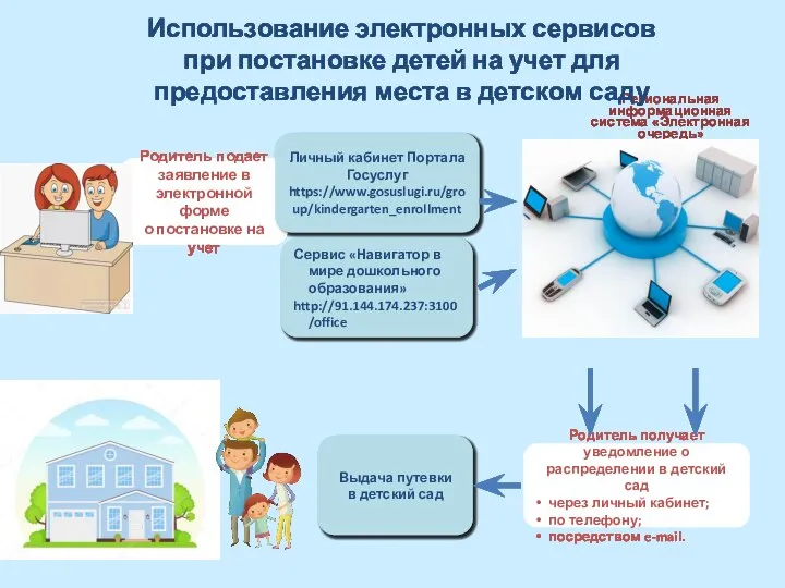 Региональная информационная система «Электронная очередь» Использование электронных сервисов при постановке детей на