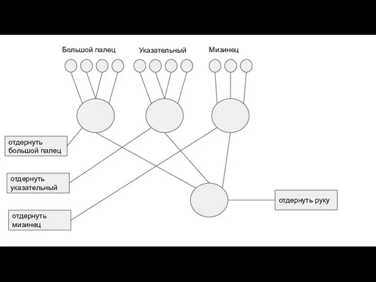 Большой палец Указательный Мизинец отдернуть указательный отдернуть большой палец отдернуть мизинец отдернуть руку