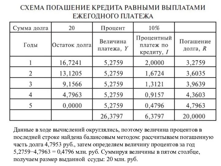 Данные в ходе вычислений округлялись, поэтому величина процентов в последней строке найдена