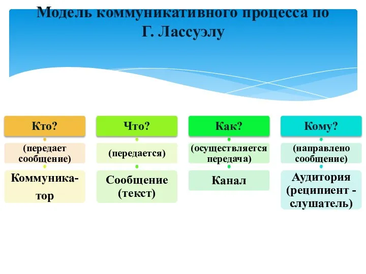 Модель коммуникативного процесса по Г. Лассуэлу