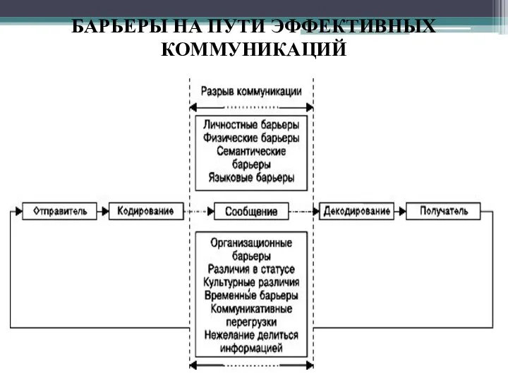 БАРЬЕРЫ НА ПУТИ ЭФФЕКТИВНЫХ КОММУНИКАЦИЙ