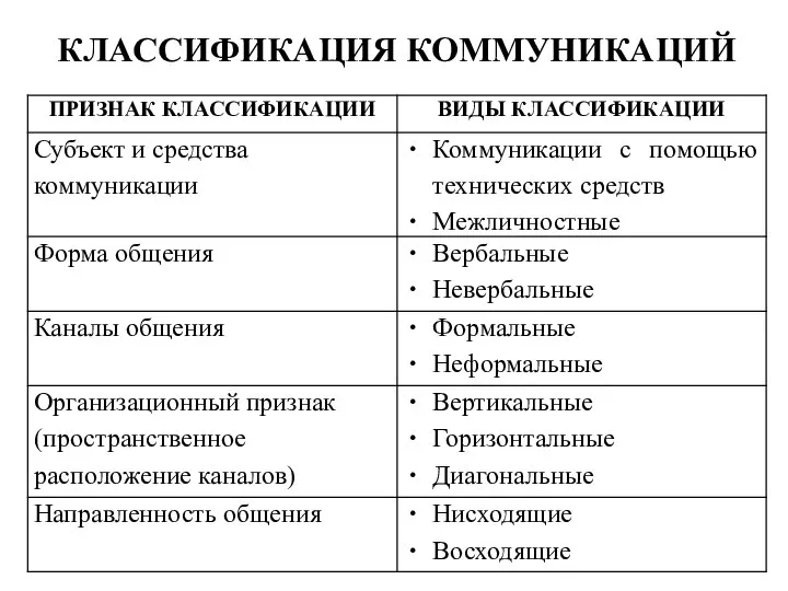 КЛАССИФИКАЦИЯ КОММУНИКАЦИЙ