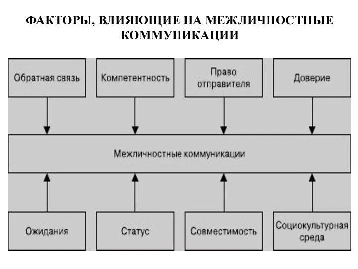 ФАКТОРЫ, ВЛИЯЮЩИЕ НА МЕЖЛИЧНОСТНЫЕ КОММУНИКАЦИИ