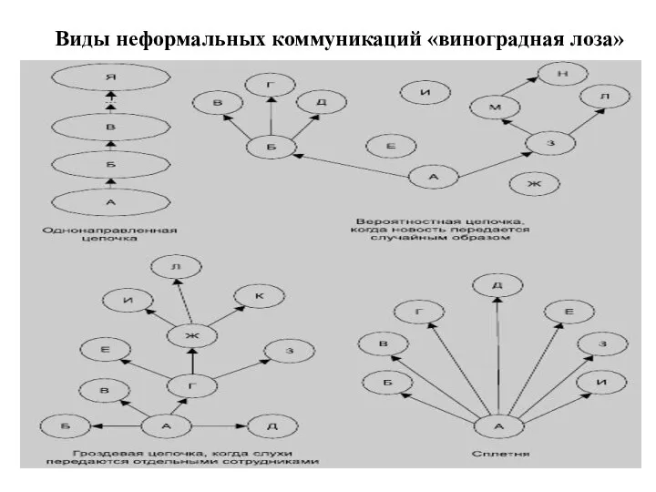 Виды неформальных коммуникаций «виноградная лоза»