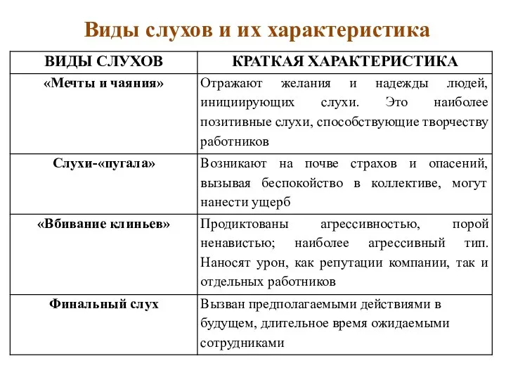 Виды слухов и их характеристика