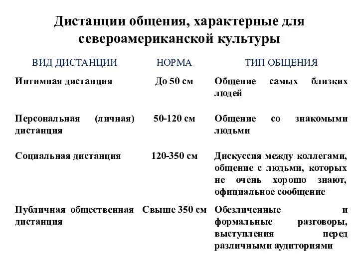 Дистанции общения, характерные для североамериканской культуры