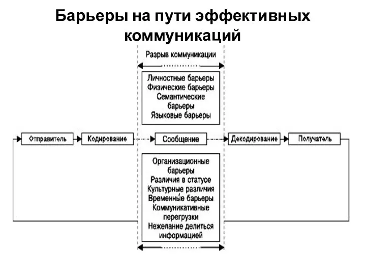 Барьеры на пути эффективных коммуникаций