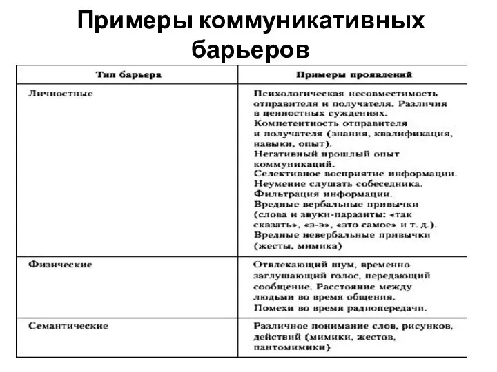 Примеры коммуникативных барьеров