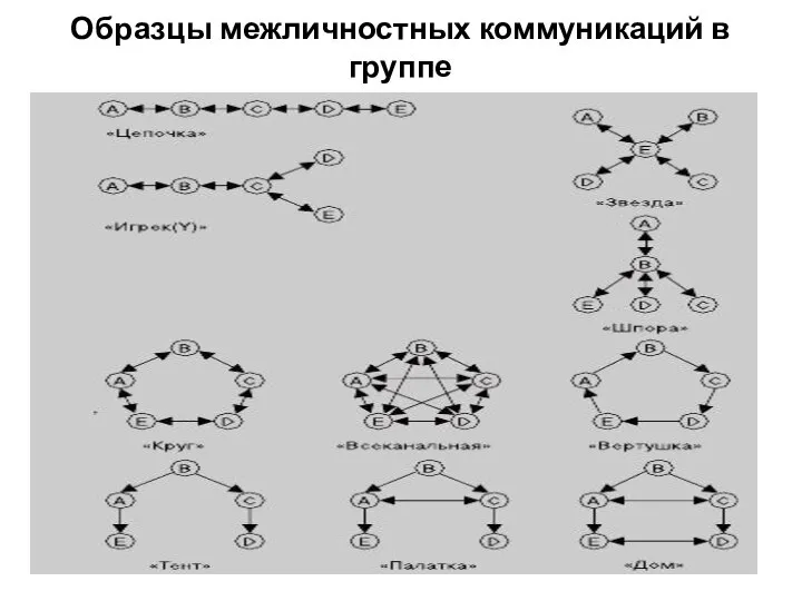 Образцы межличностных коммуникаций в группе