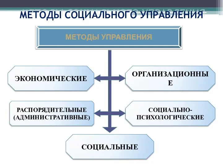 МЕТОДЫ СОЦИАЛЬНОГО УПРАВЛЕНИЯ МЕТОДЫ УПРАВЛЕНИЯ ЭКОНОМИЧЕСКИЕ РАСПОРЯДИТЕЛЬНЫЕ (АДМИНИСТРАТИВНЫЕ) СОЦИАЛЬНЫЕ СОЦИАЛЬНО- ПСИХОЛОГИЧЕСКИЕ ОРГАНИЗАЦИОННЫЕ