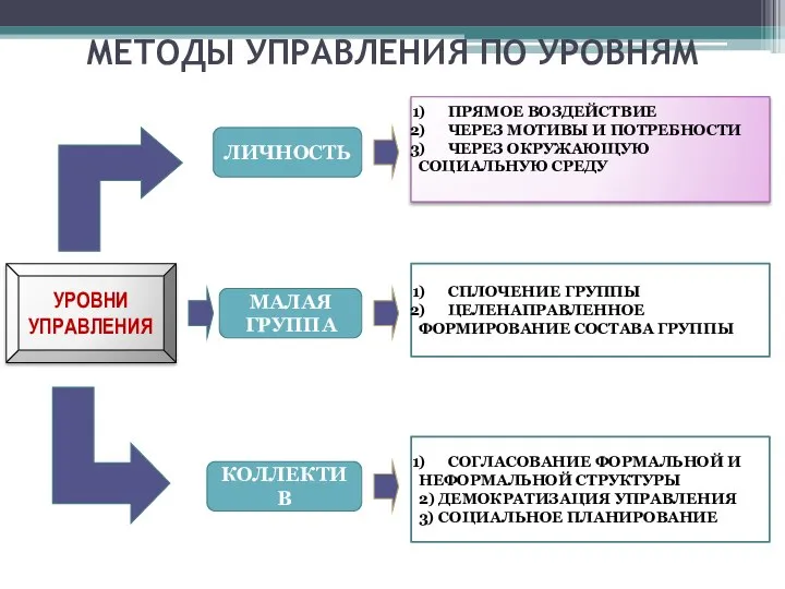 МЕТОДЫ УПРАВЛЕНИЯ ПО УРОВНЯМ ПРЯМОЕ ВОЗДЕЙСТВИЕ ЧЕРЕЗ МОТИВЫ И ПОТРЕБНОСТИ ЧЕРЕЗ ОКРУЖАЮЩУЮ