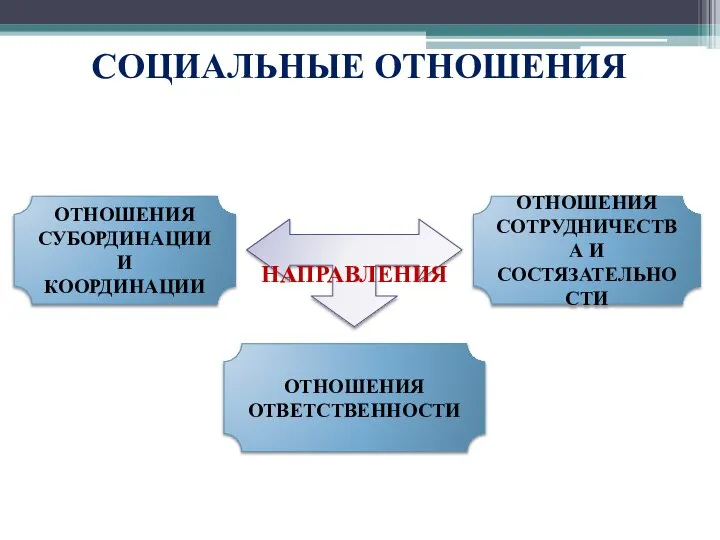 СОЦИАЛЬНЫЕ ОТНОШЕНИЯ ОТНОШЕНИЯ СУБОРДИНАЦИИ И КООРДИНАЦИИ ОТНОШЕНИЯ ОТВЕТСТВЕННОСТИ ОТНОШЕНИЯ СОТРУДНИЧЕСТВА И СОСТЯЗАТЕЛЬНОСТИ НАПРАВЛЕНИЯ