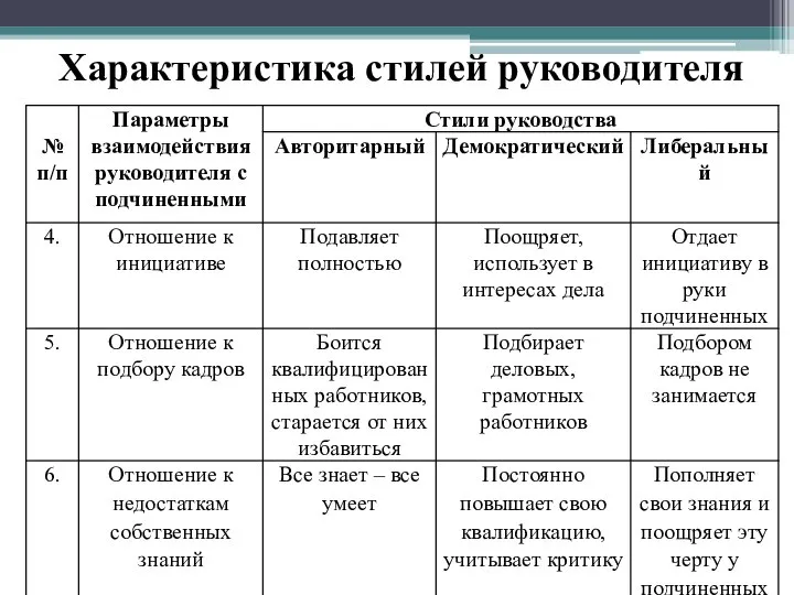 Характеристика стилей руководителя