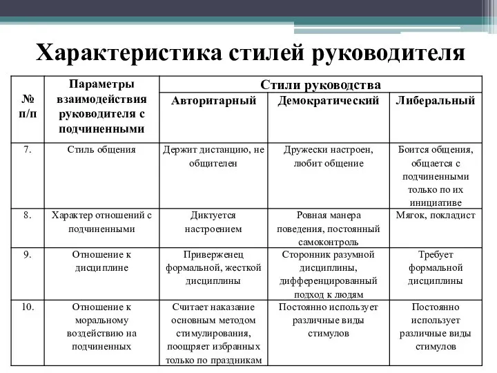 Характеристика стилей руководителя