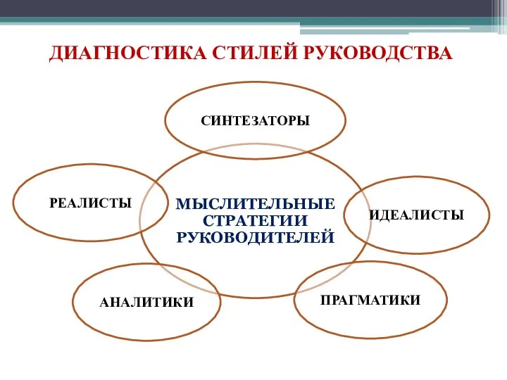 ДИАГНОСТИКА СТИЛЕЙ РУКОВОДСТВА