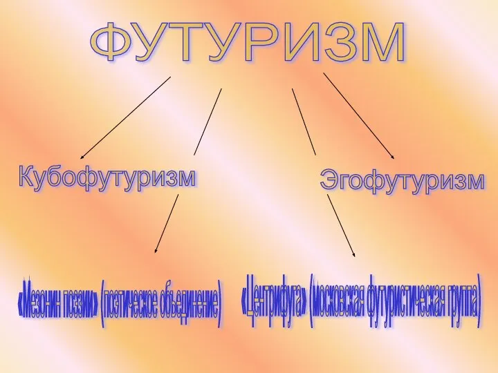 ФУТУРИЗМ Кубофутуризм Эгофутуризм «Мезонин поэзии» (поэтическое объединение) «Центрифуга» (московская футуристическая группа)